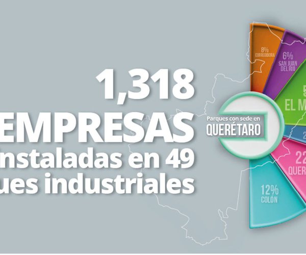 1,318 empresas instaladas en 49 parques industriales