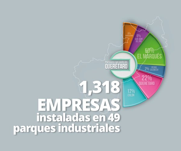 1,318 empresas instaladas en 49 parques industriales