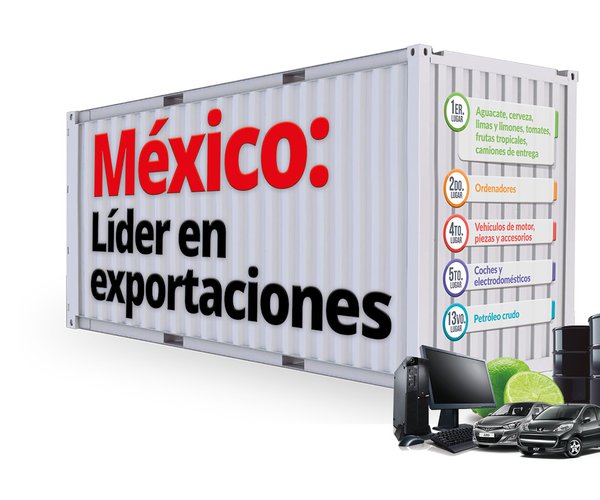 México: Líder en exportaciones